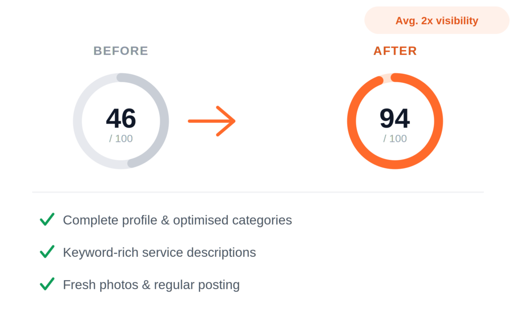 Before and after comparison showing Google Business Profile visibility score improving from 46 to 94 out of 100 after optimisation